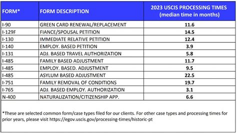 uscis processing times